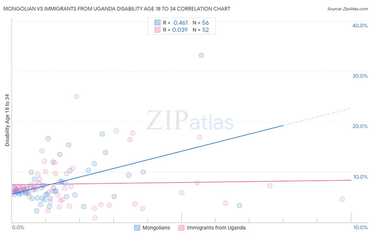 Mongolian vs Immigrants from Uganda Disability Age 18 to 34