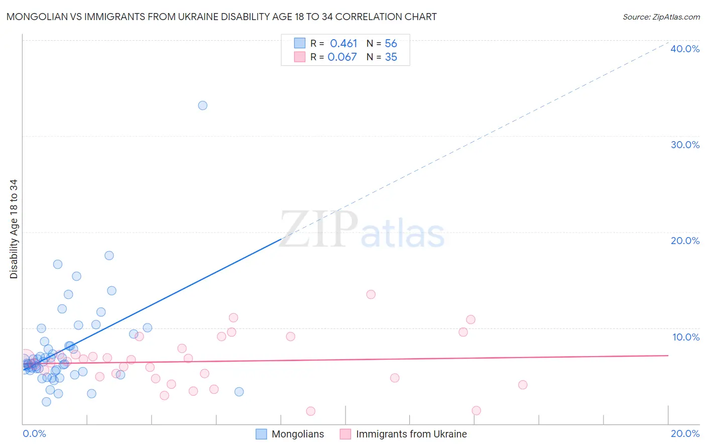 Mongolian vs Immigrants from Ukraine Disability Age 18 to 34