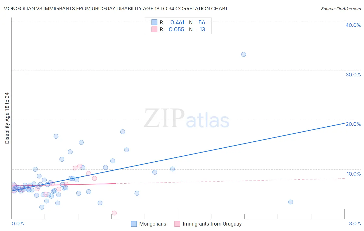 Mongolian vs Immigrants from Uruguay Disability Age 18 to 34