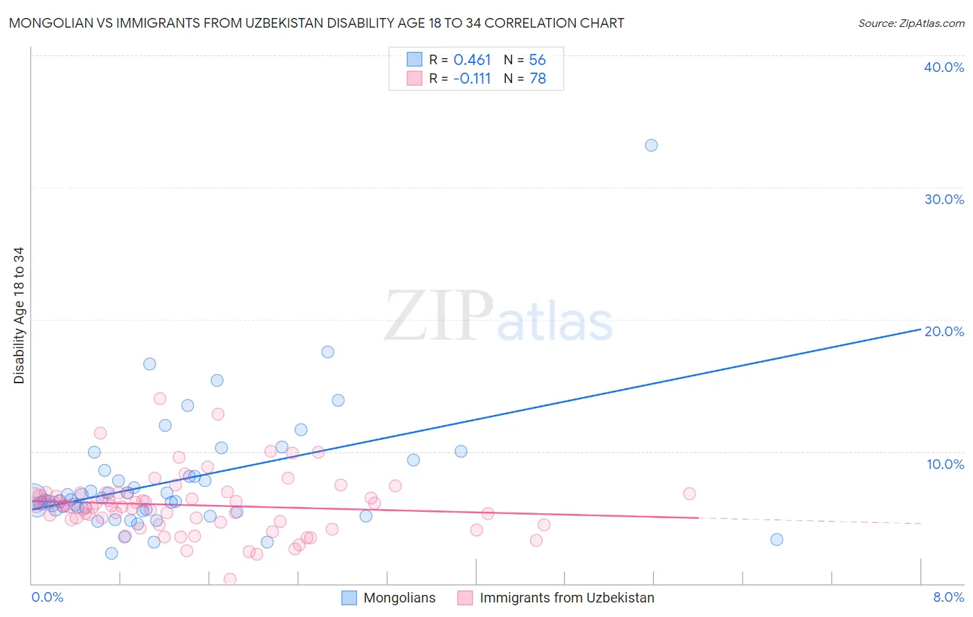 Mongolian vs Immigrants from Uzbekistan Disability Age 18 to 34