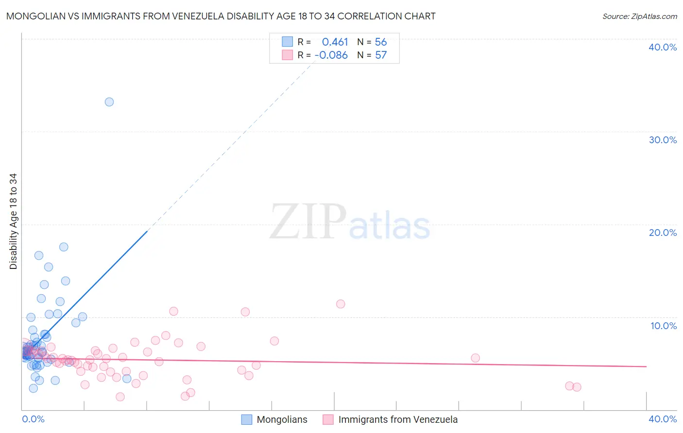 Mongolian vs Immigrants from Venezuela Disability Age 18 to 34