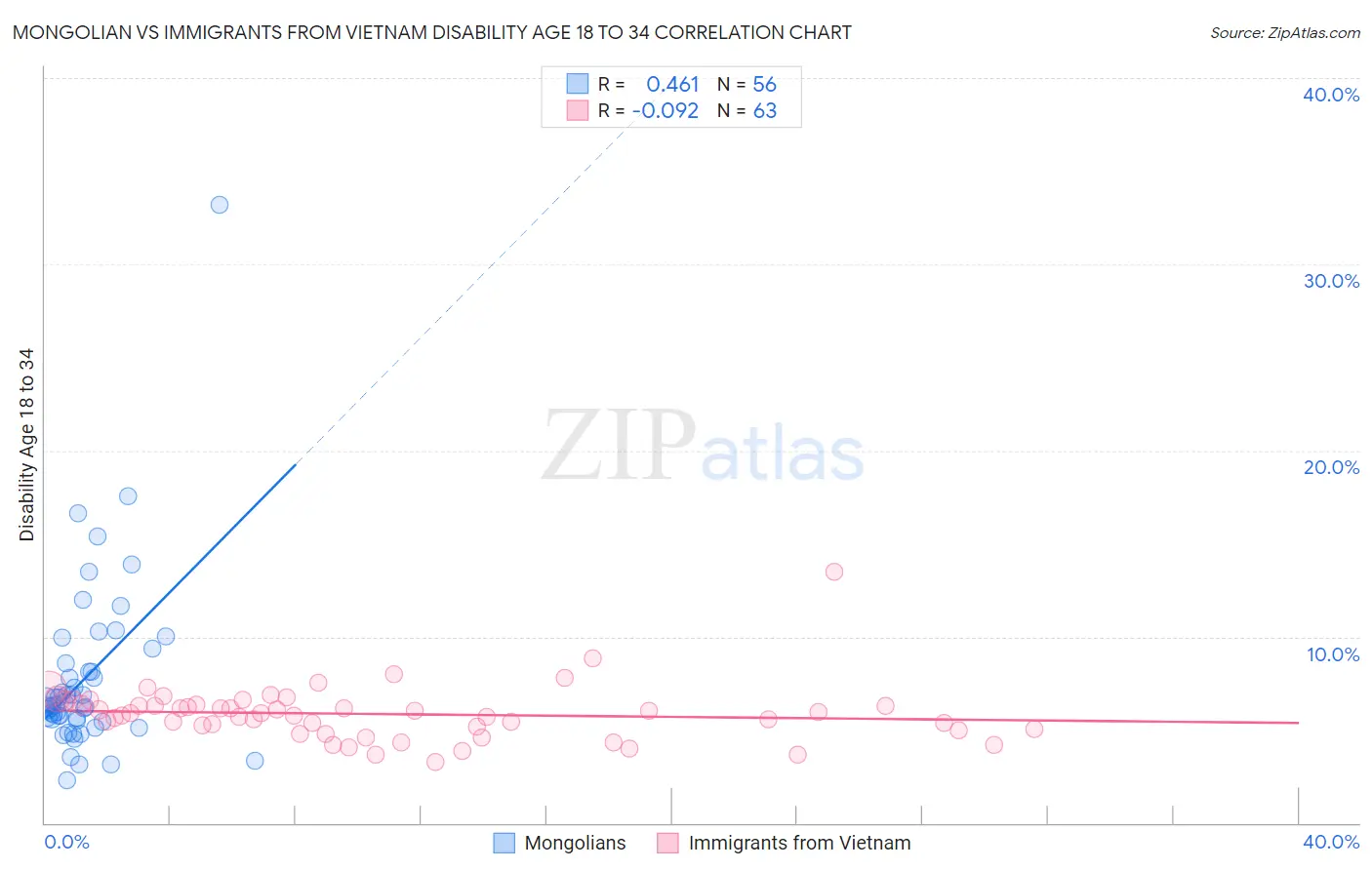 Mongolian vs Immigrants from Vietnam Disability Age 18 to 34