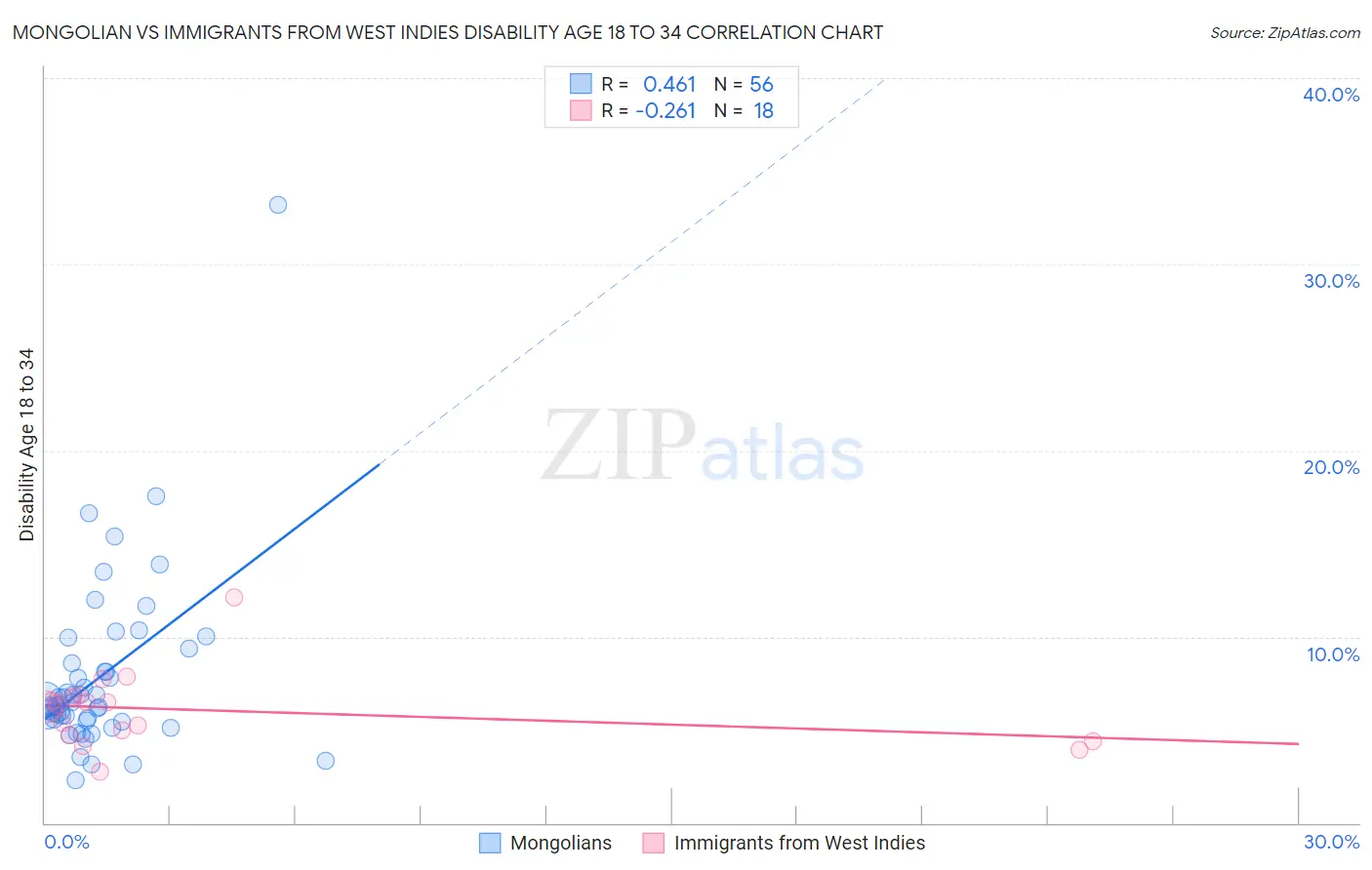 Mongolian vs Immigrants from West Indies Disability Age 18 to 34