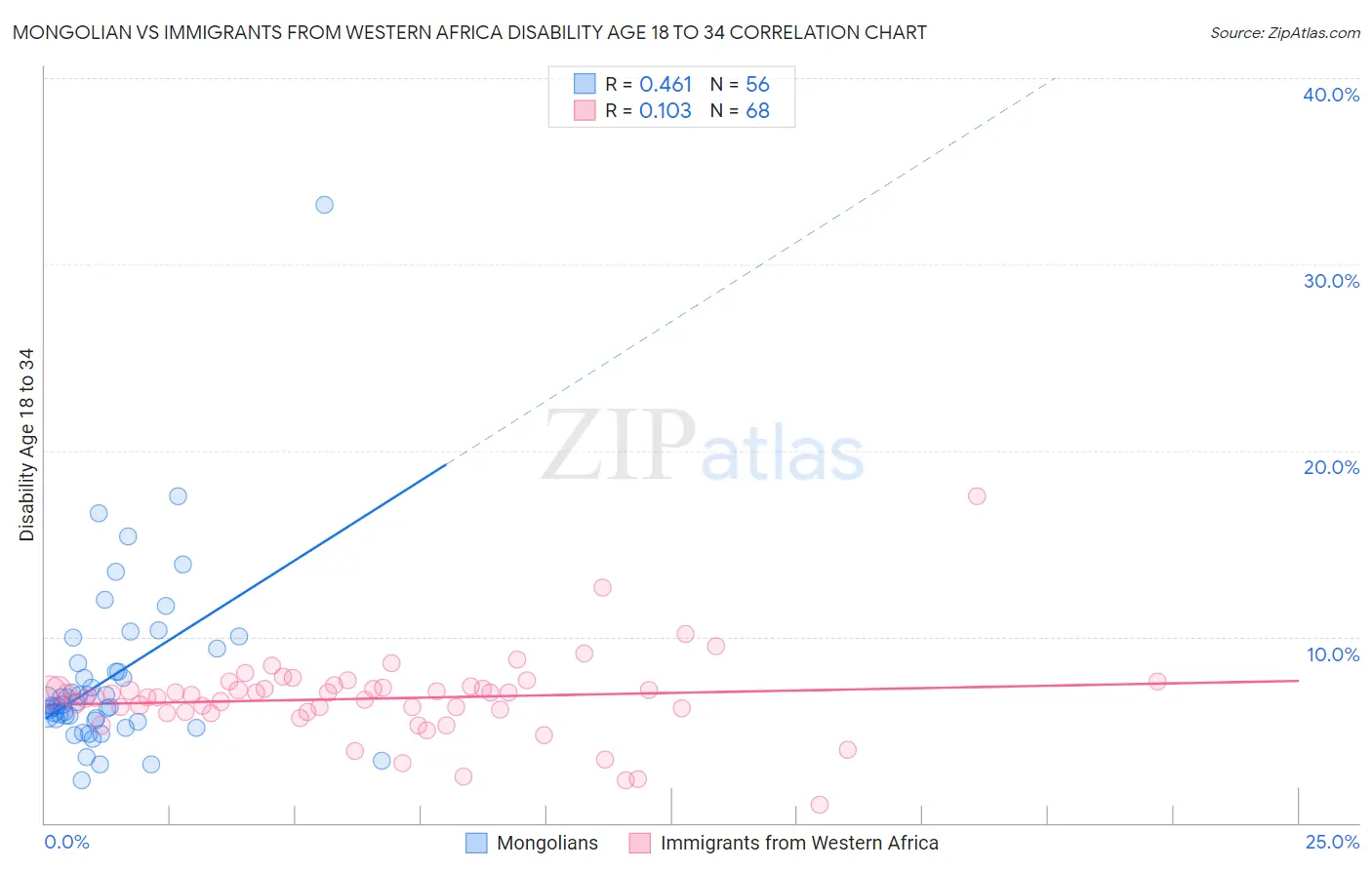 Mongolian vs Immigrants from Western Africa Disability Age 18 to 34