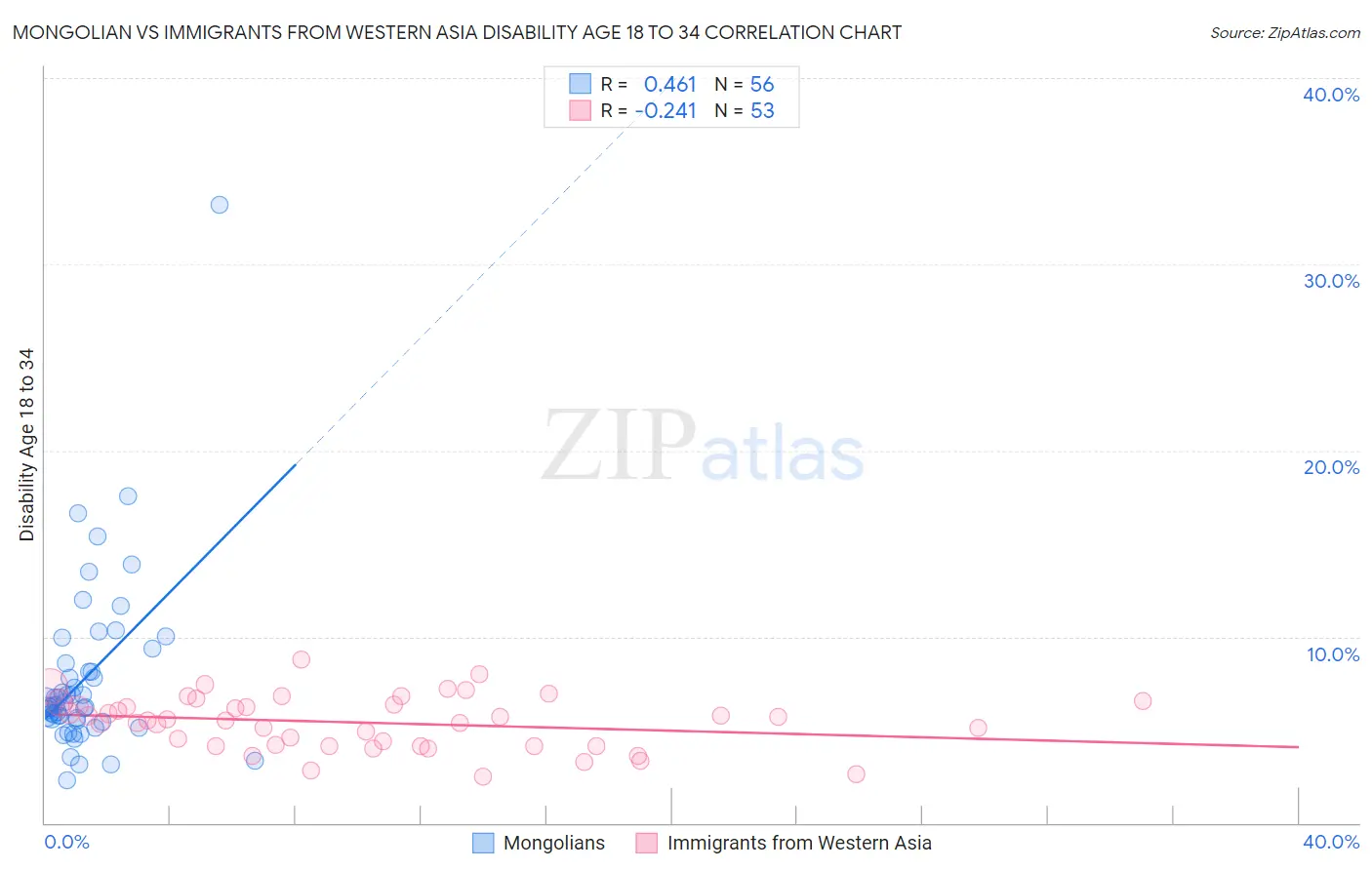 Mongolian vs Immigrants from Western Asia Disability Age 18 to 34