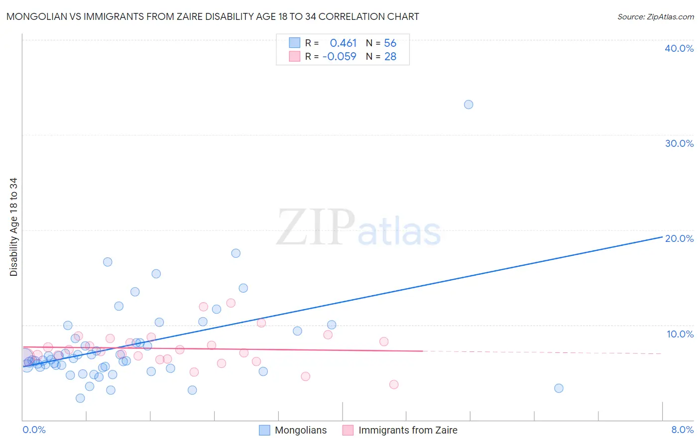 Mongolian vs Immigrants from Zaire Disability Age 18 to 34