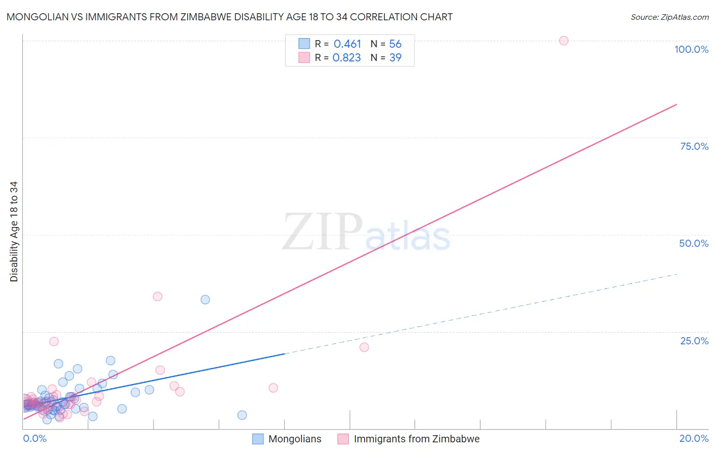 Mongolian vs Immigrants from Zimbabwe Disability Age 18 to 34