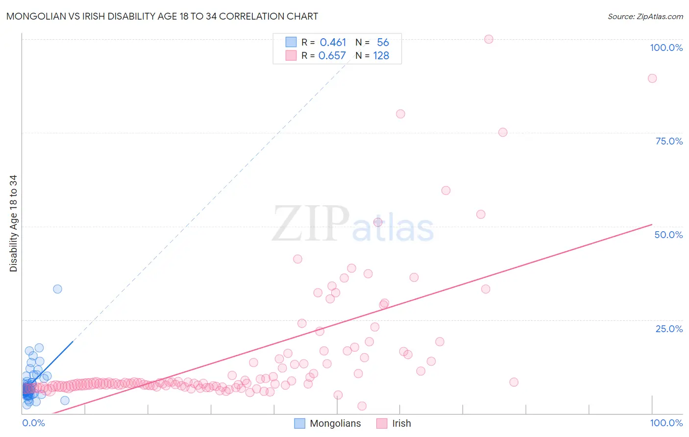 Mongolian vs Irish Disability Age 18 to 34