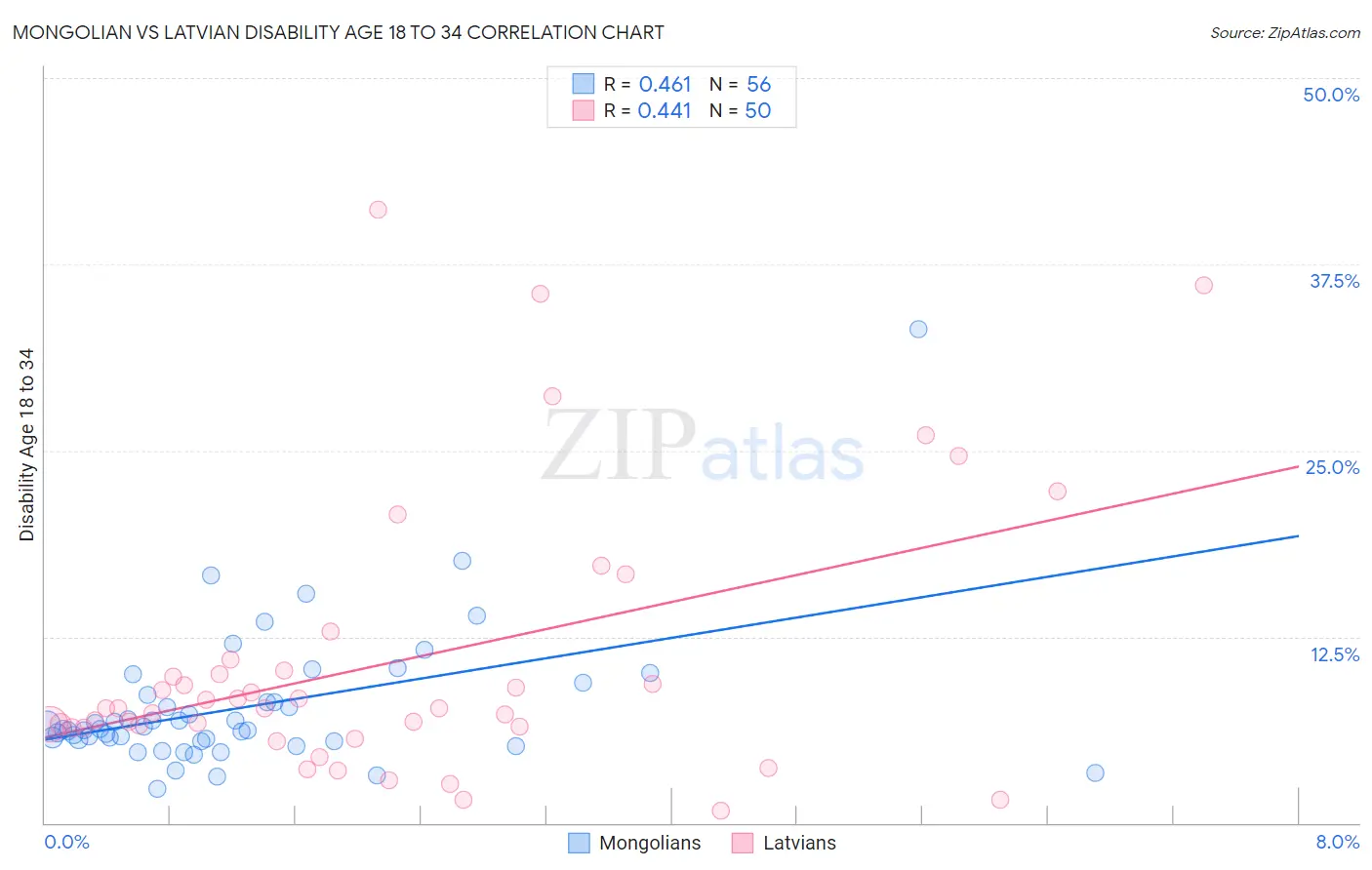 Mongolian vs Latvian Disability Age 18 to 34