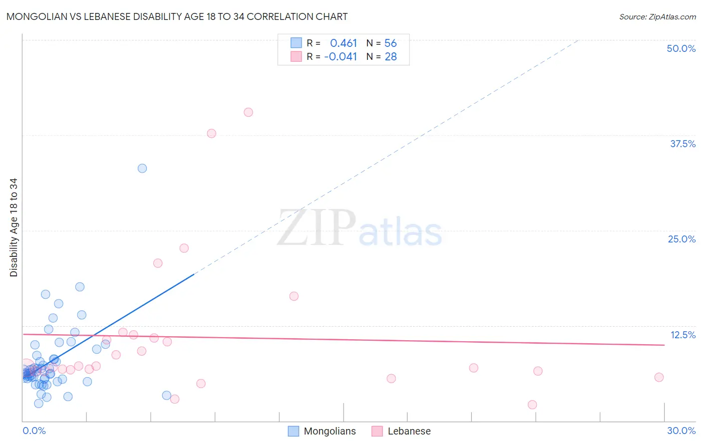 Mongolian vs Lebanese Disability Age 18 to 34