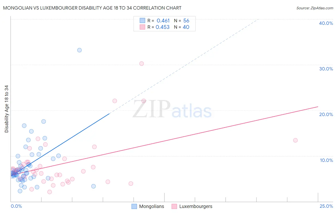 Mongolian vs Luxembourger Disability Age 18 to 34