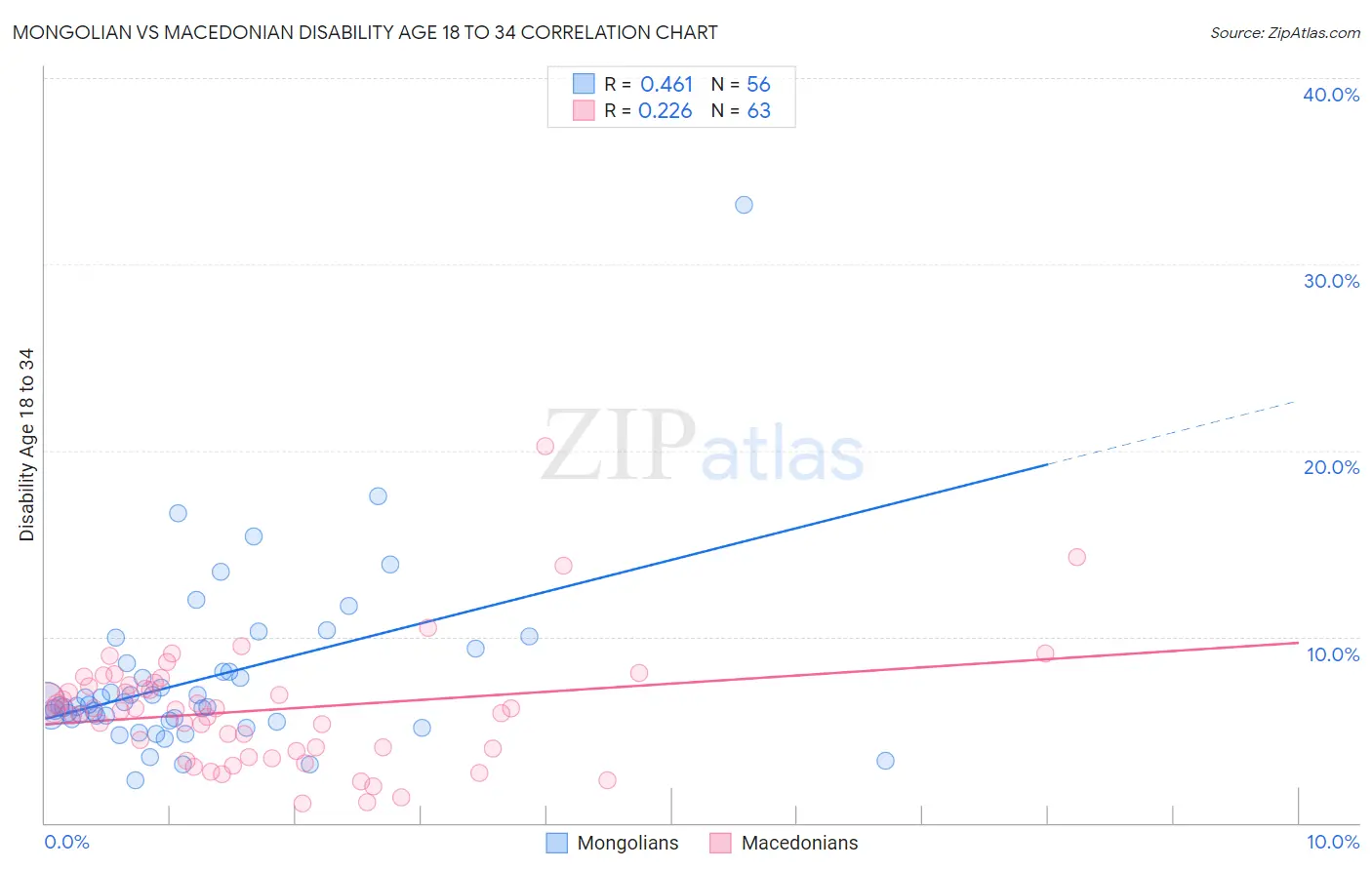 Mongolian vs Macedonian Disability Age 18 to 34