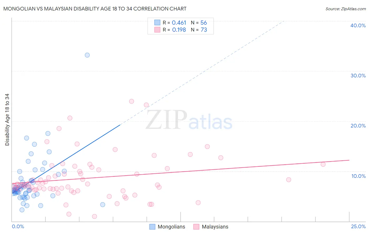 Mongolian vs Malaysian Disability Age 18 to 34