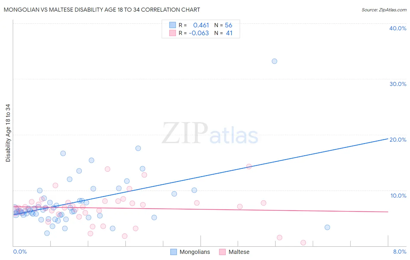 Mongolian vs Maltese Disability Age 18 to 34