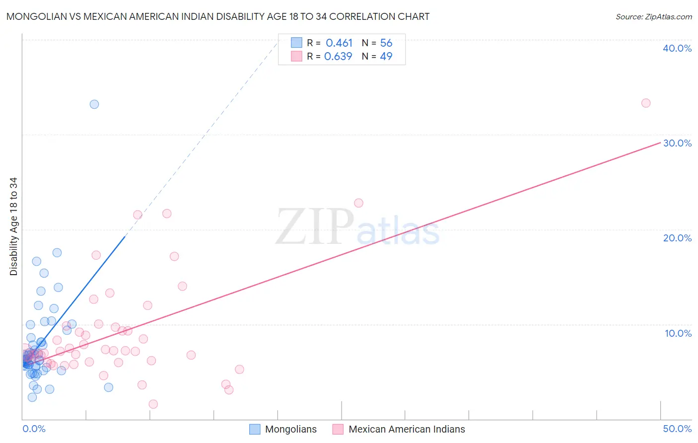 Mongolian vs Mexican American Indian Disability Age 18 to 34