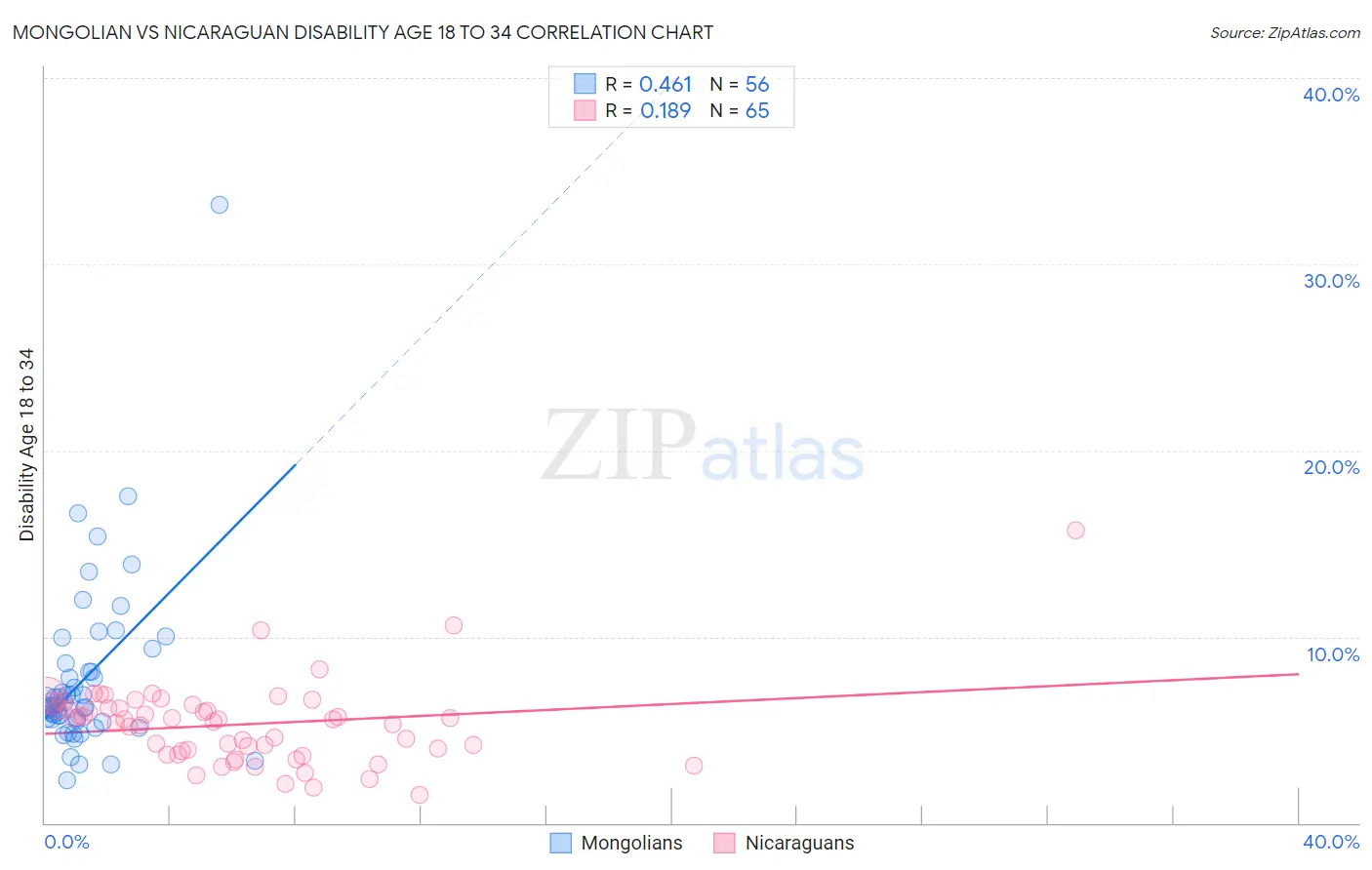 Mongolian vs Nicaraguan Disability Age 18 to 34