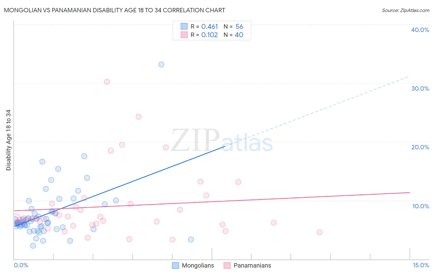 Mongolian vs Panamanian Disability Age 18 to 34