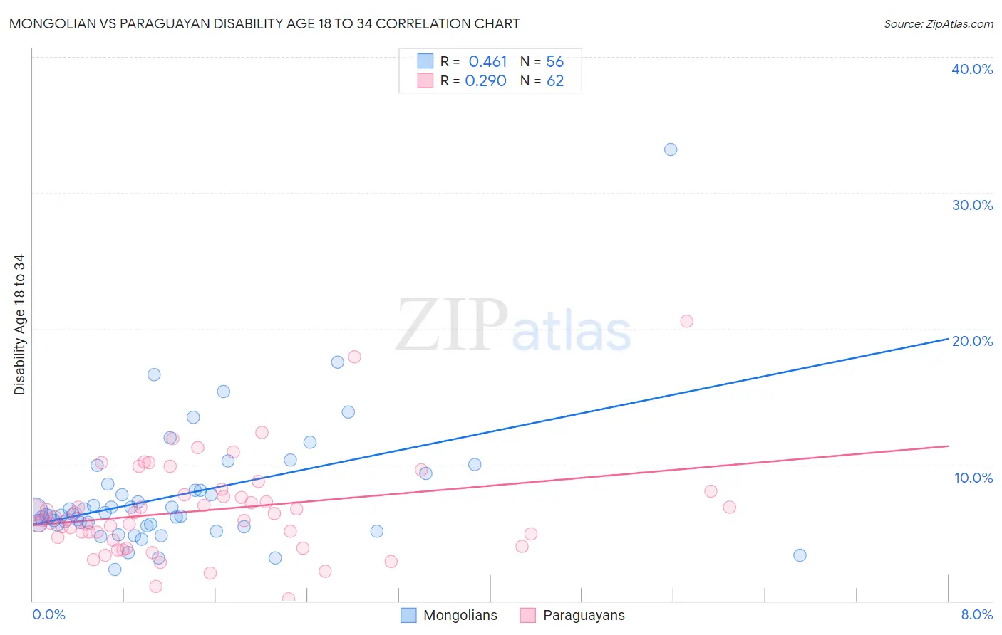 Mongolian vs Paraguayan Disability Age 18 to 34