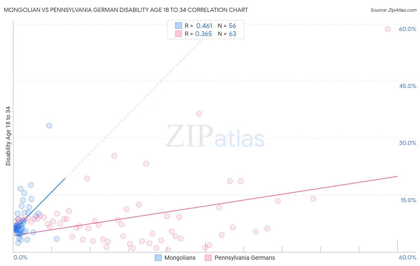 Mongolian vs Pennsylvania German Disability Age 18 to 34