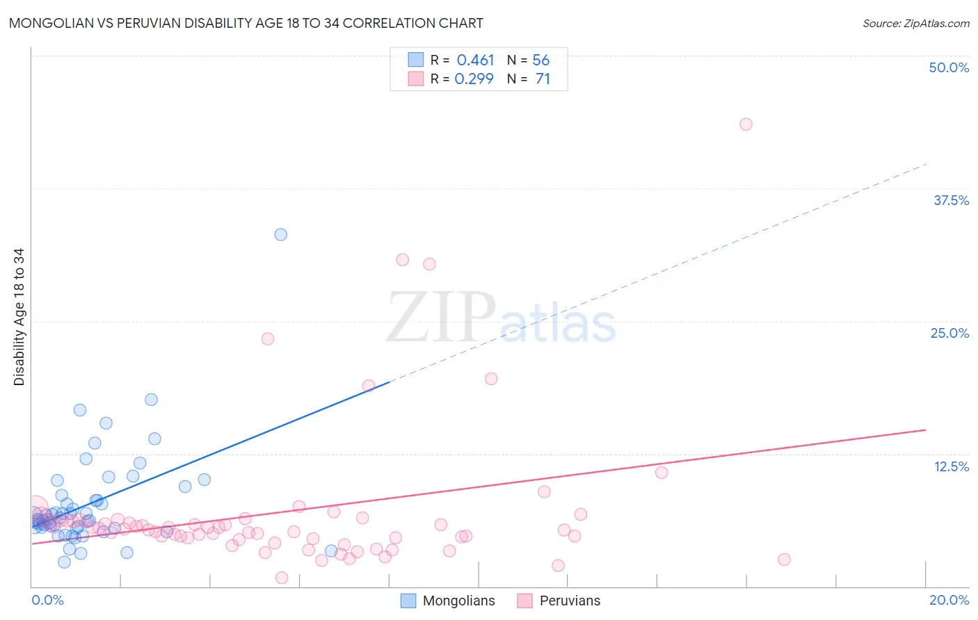Mongolian vs Peruvian Disability Age 18 to 34