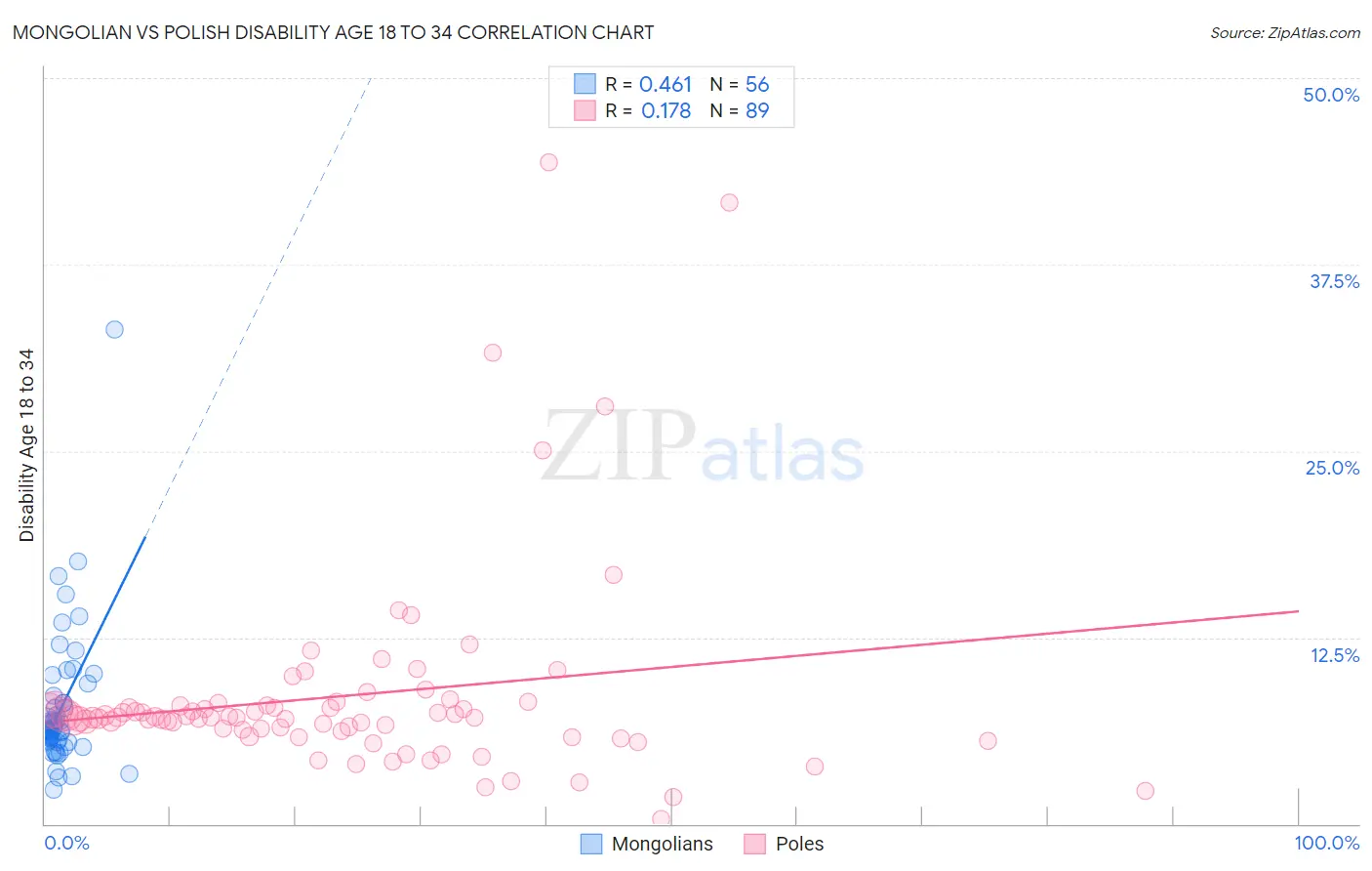 Mongolian vs Polish Disability Age 18 to 34