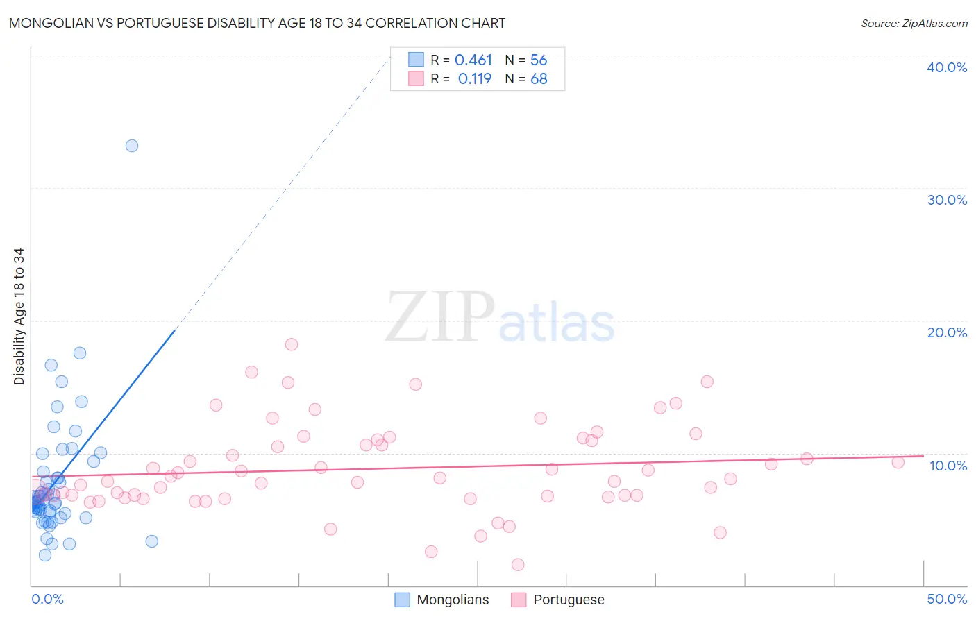 Mongolian vs Portuguese Disability Age 18 to 34