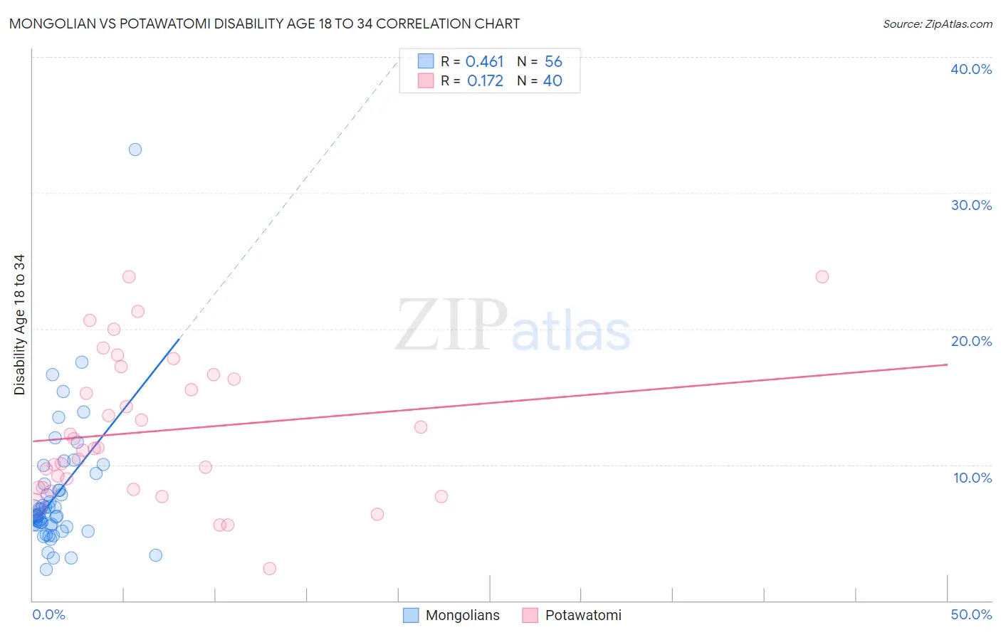 Mongolian vs Potawatomi Disability Age 18 to 34