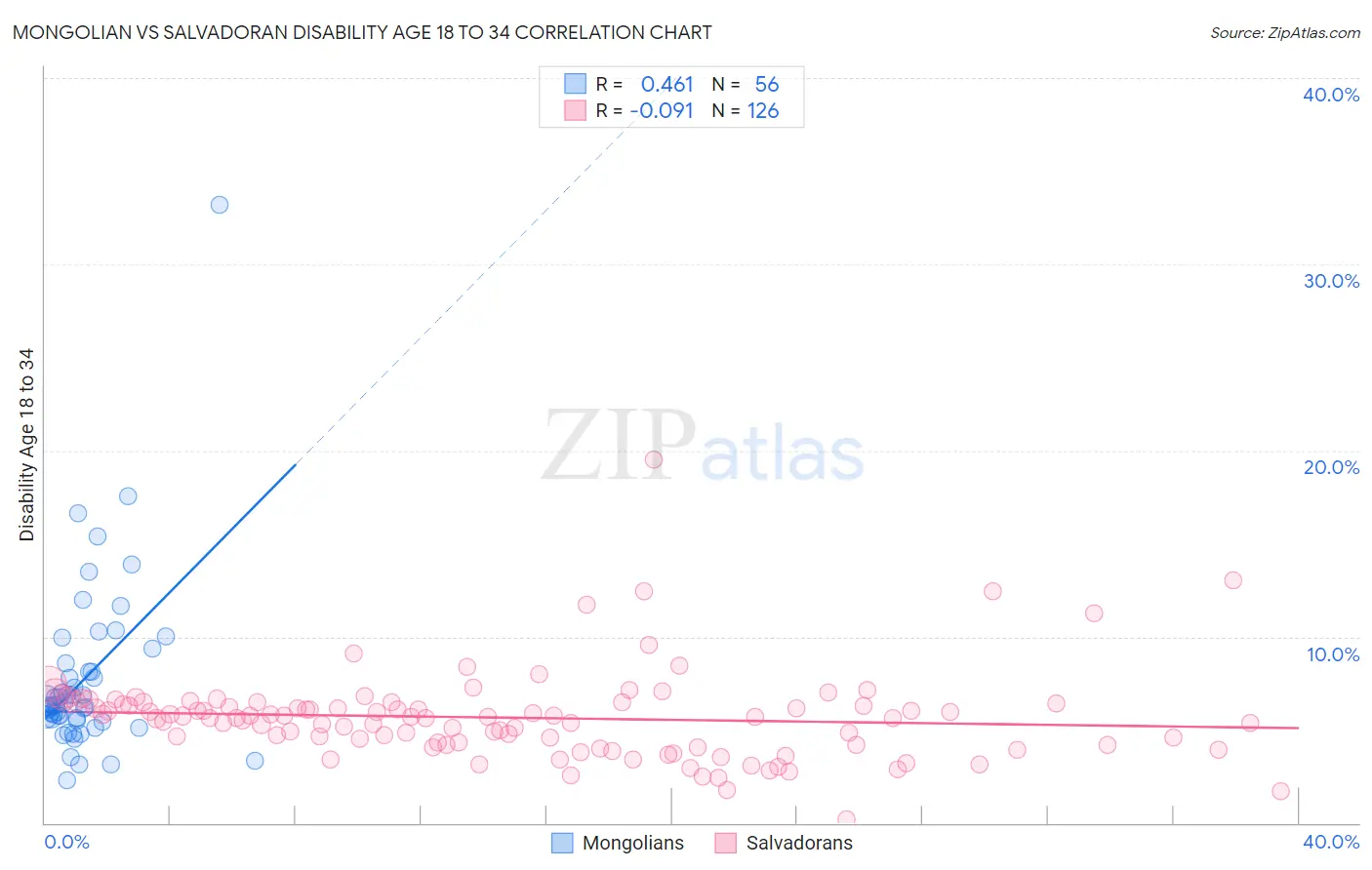 Mongolian vs Salvadoran Disability Age 18 to 34