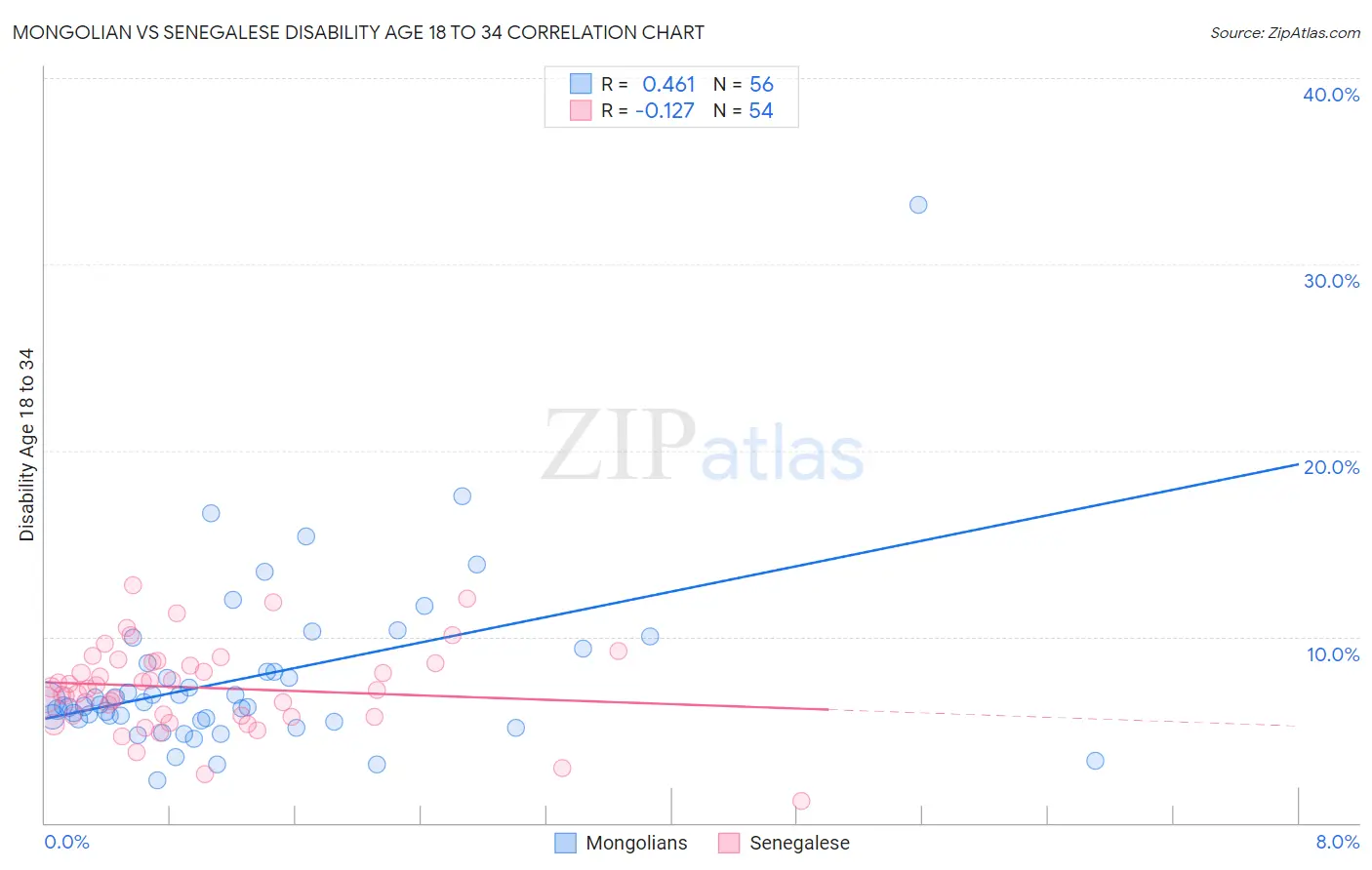 Mongolian vs Senegalese Disability Age 18 to 34