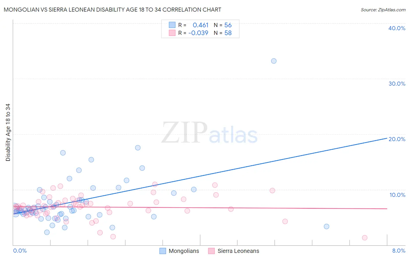 Mongolian vs Sierra Leonean Disability Age 18 to 34