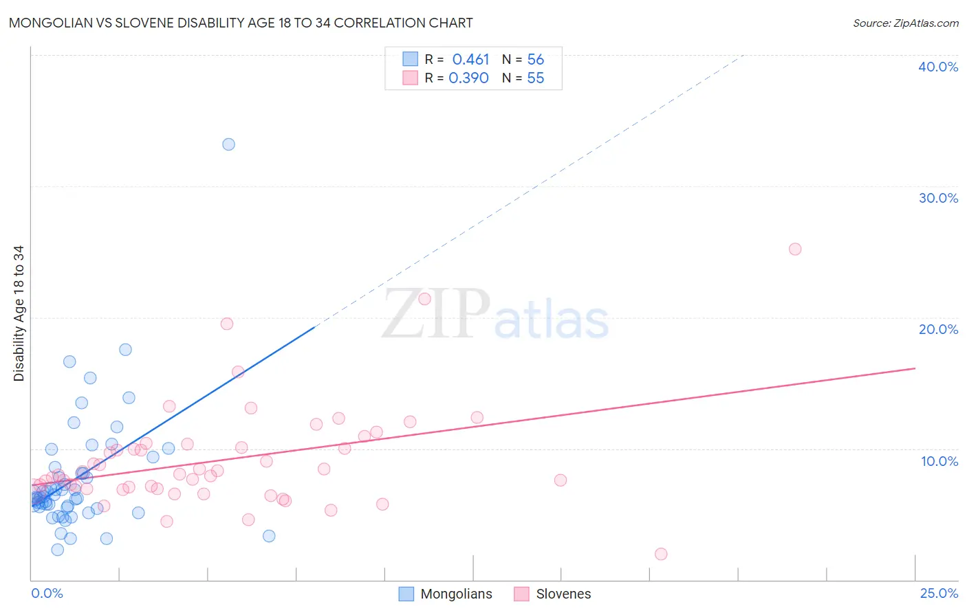 Mongolian vs Slovene Disability Age 18 to 34