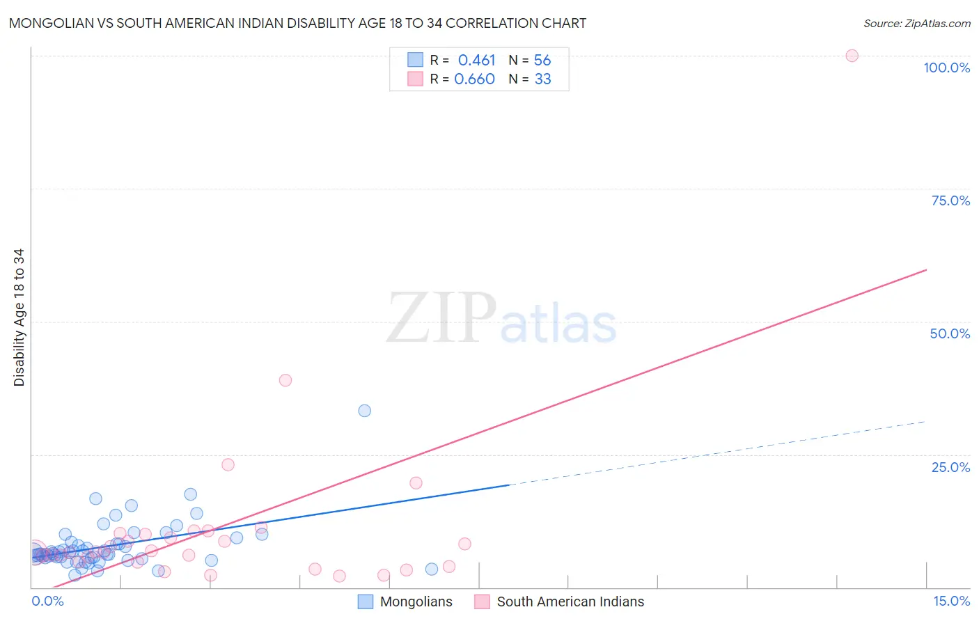 Mongolian vs South American Indian Disability Age 18 to 34