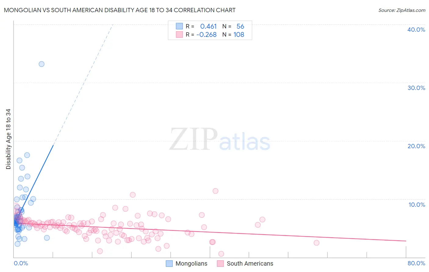 Mongolian vs South American Disability Age 18 to 34