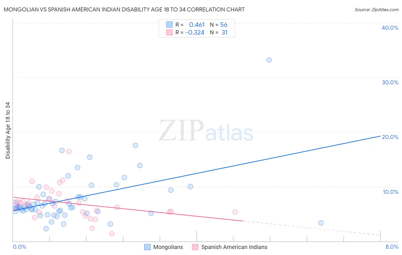 Mongolian vs Spanish American Indian Disability Age 18 to 34