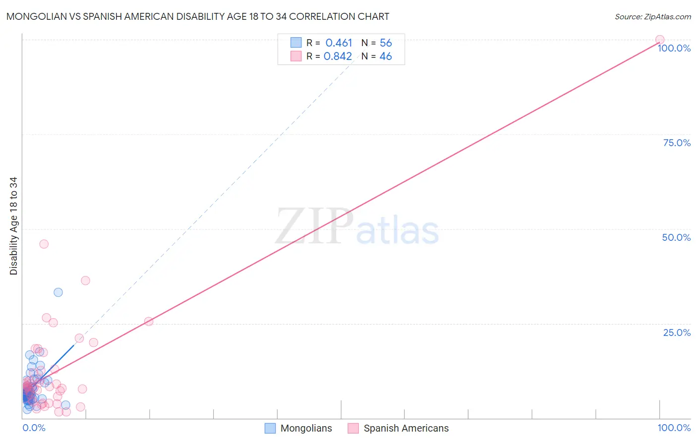 Mongolian vs Spanish American Disability Age 18 to 34