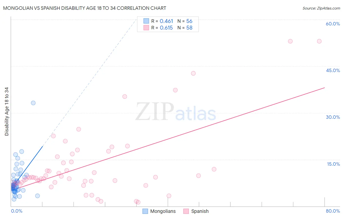 Mongolian vs Spanish Disability Age 18 to 34