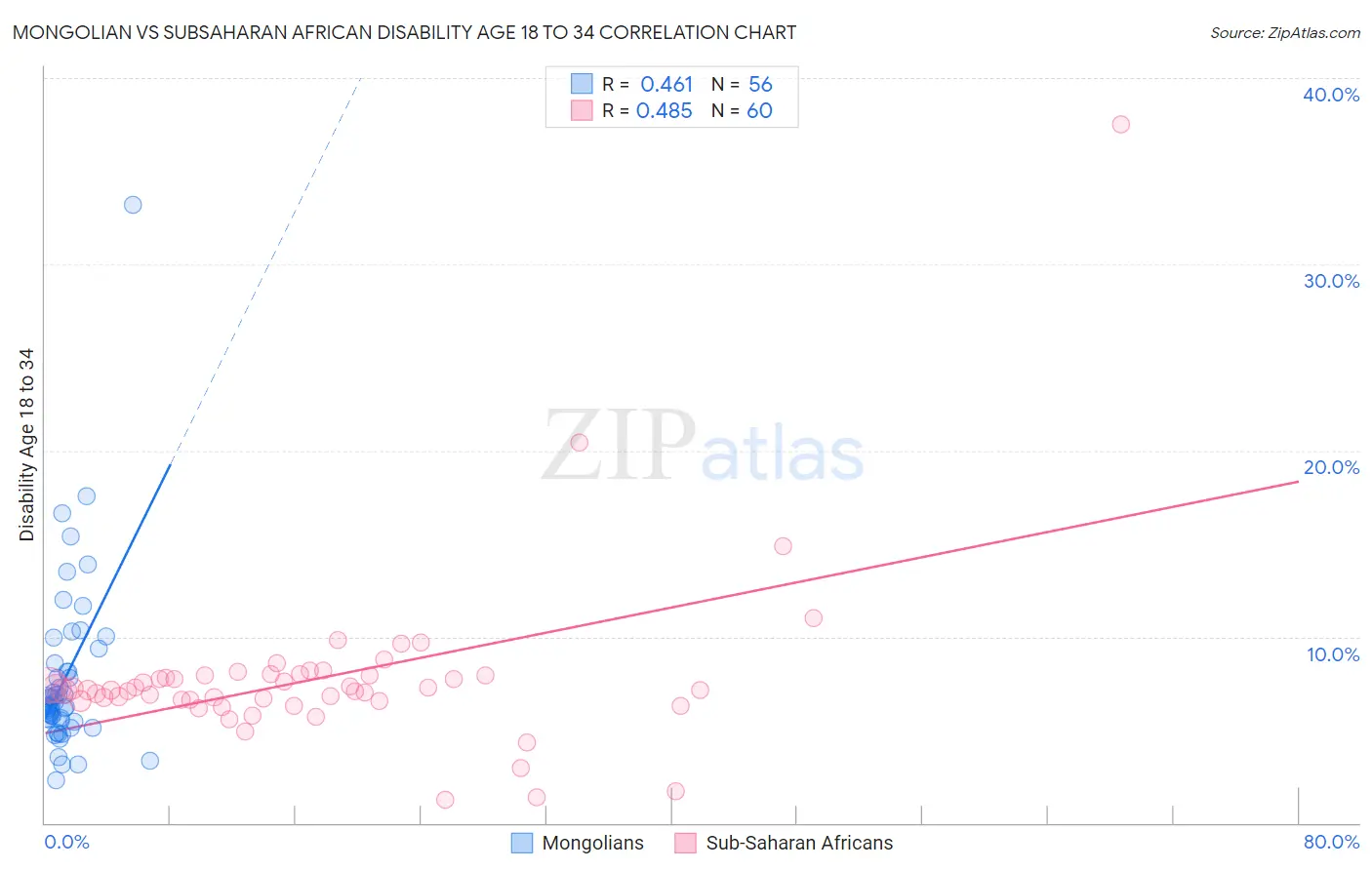 Mongolian vs Subsaharan African Disability Age 18 to 34