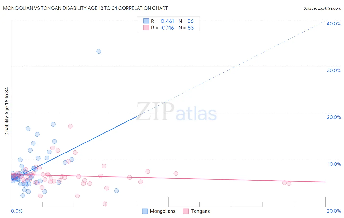 Mongolian vs Tongan Disability Age 18 to 34