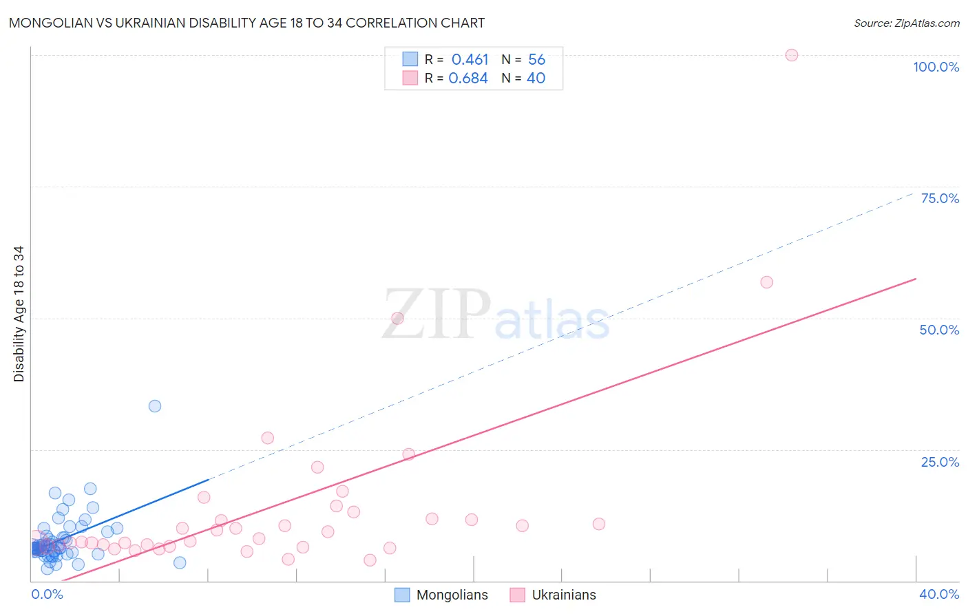 Mongolian vs Ukrainian Disability Age 18 to 34