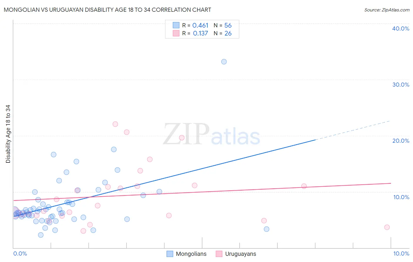 Mongolian vs Uruguayan Disability Age 18 to 34