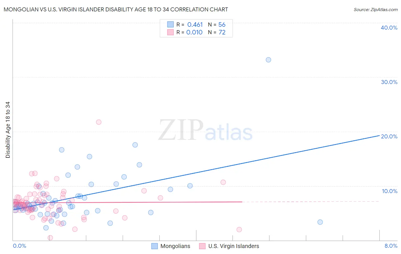 Mongolian vs U.S. Virgin Islander Disability Age 18 to 34