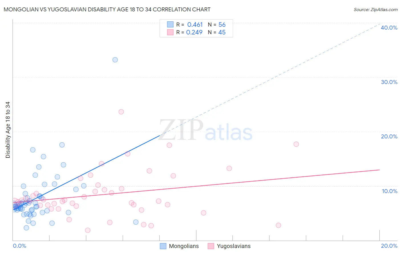 Mongolian vs Yugoslavian Disability Age 18 to 34