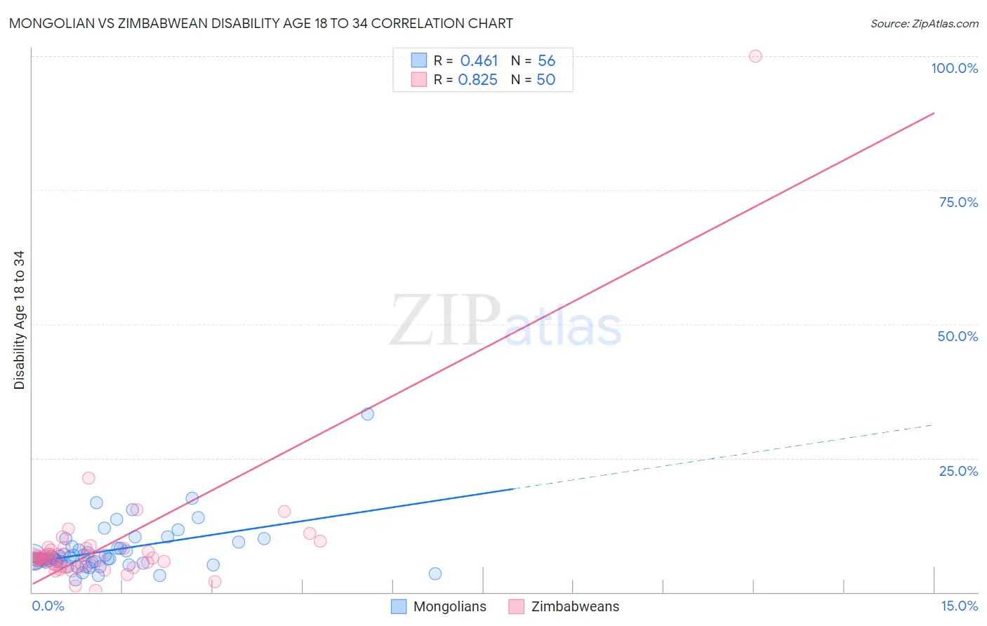 Mongolian vs Zimbabwean Disability Age 18 to 34