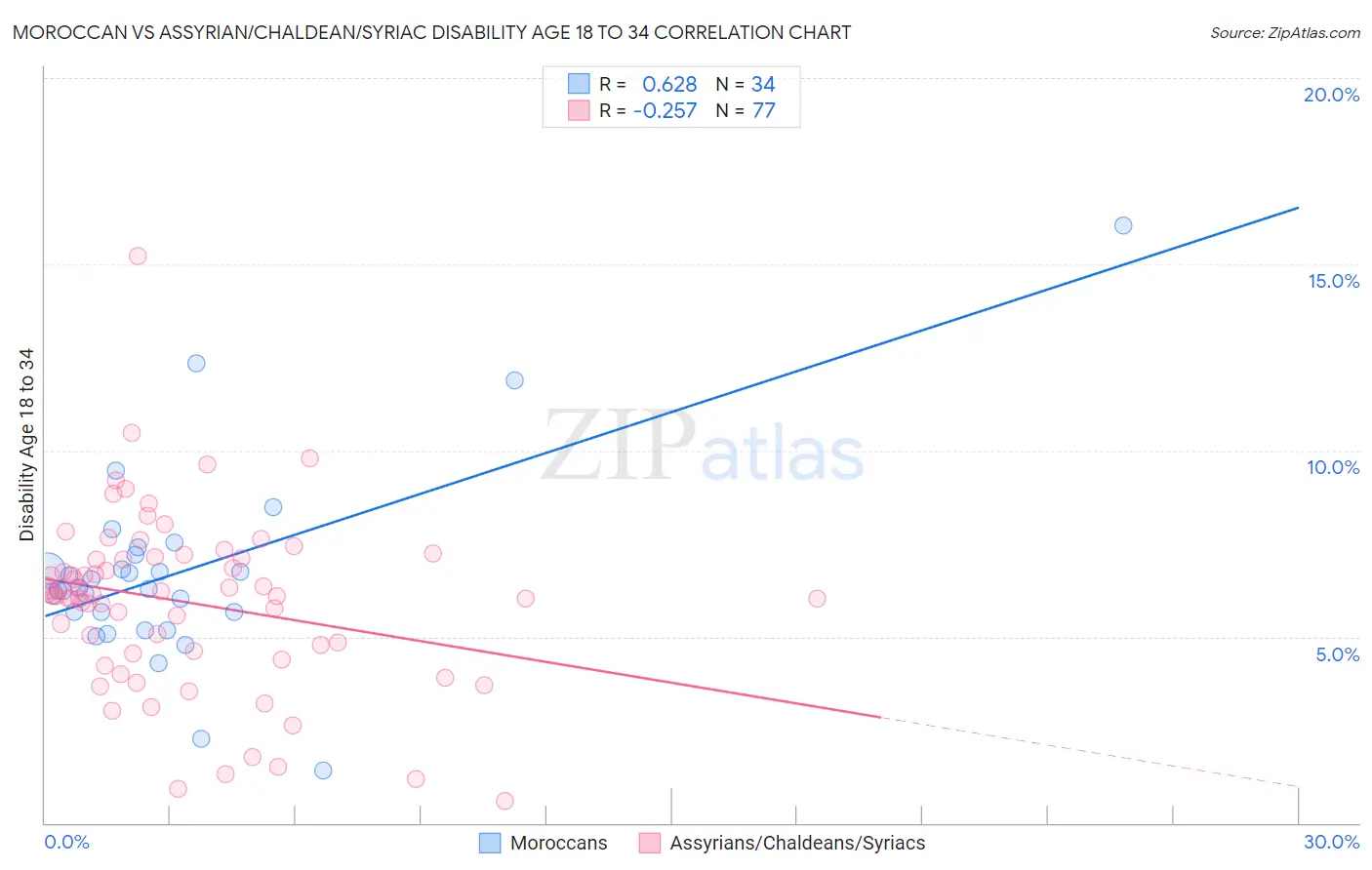 Moroccan vs Assyrian/Chaldean/Syriac Disability Age 18 to 34