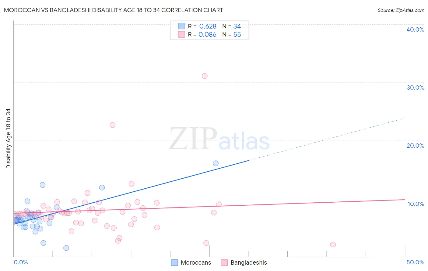 Moroccan vs Bangladeshi Disability Age 18 to 34