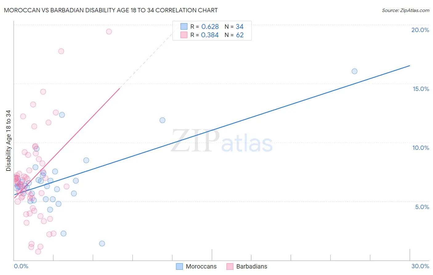 Moroccan vs Barbadian Disability Age 18 to 34