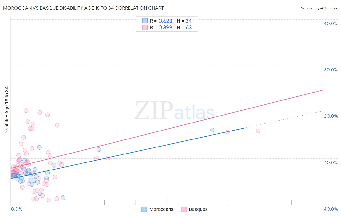 Moroccan vs Basque Disability Age 18 to 34