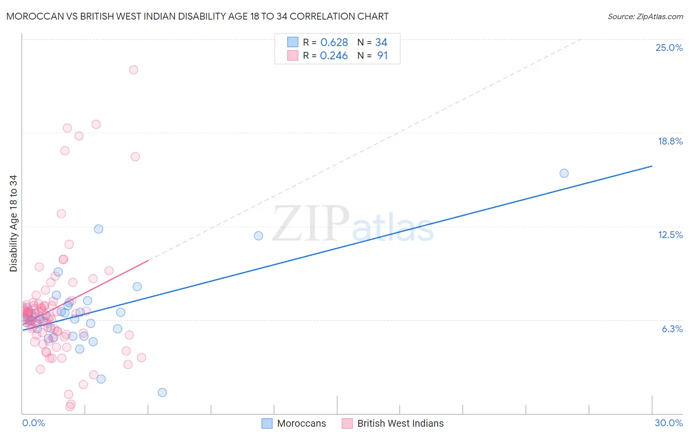 Moroccan vs British West Indian Disability Age 18 to 34