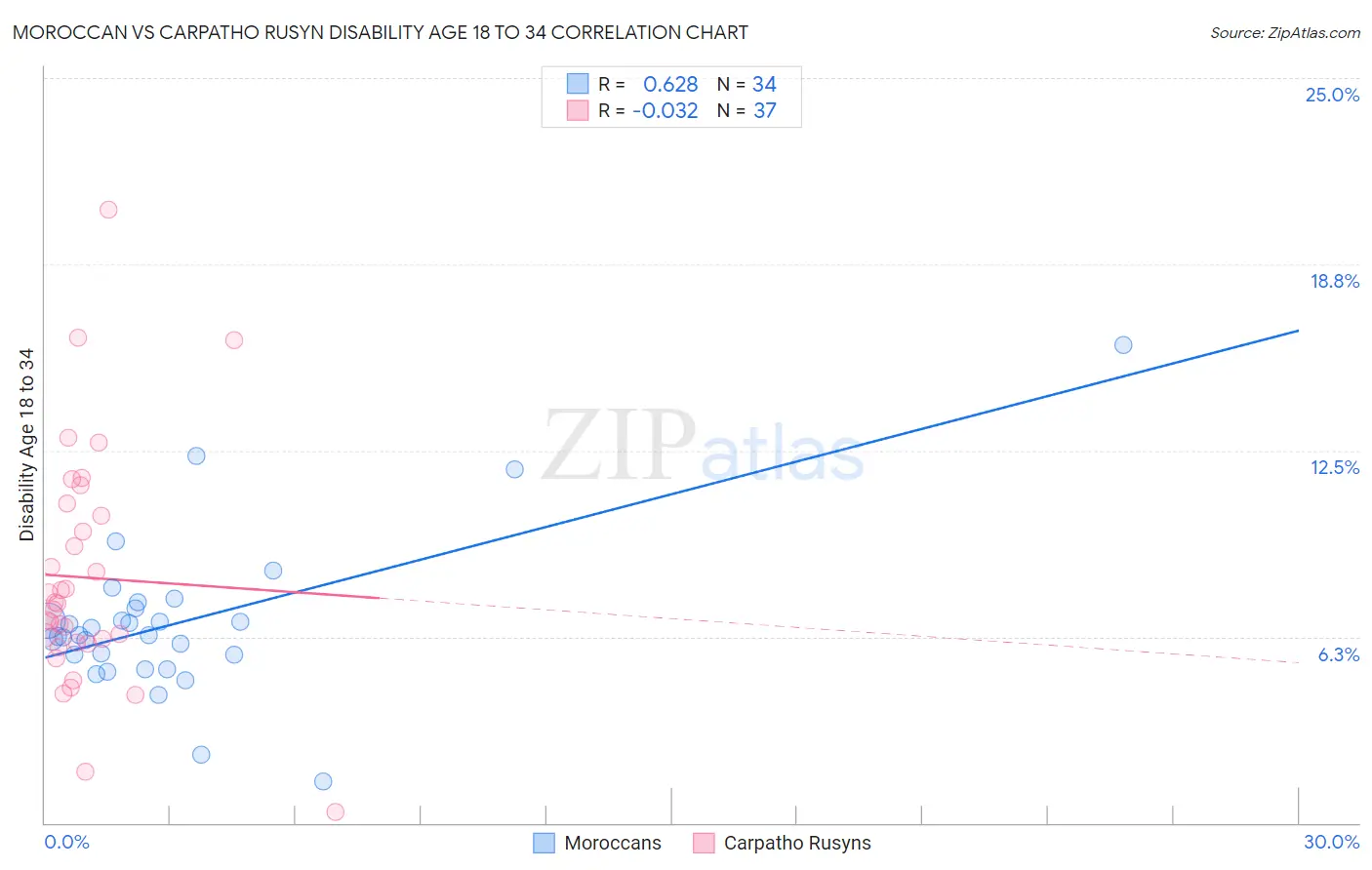 Moroccan vs Carpatho Rusyn Disability Age 18 to 34