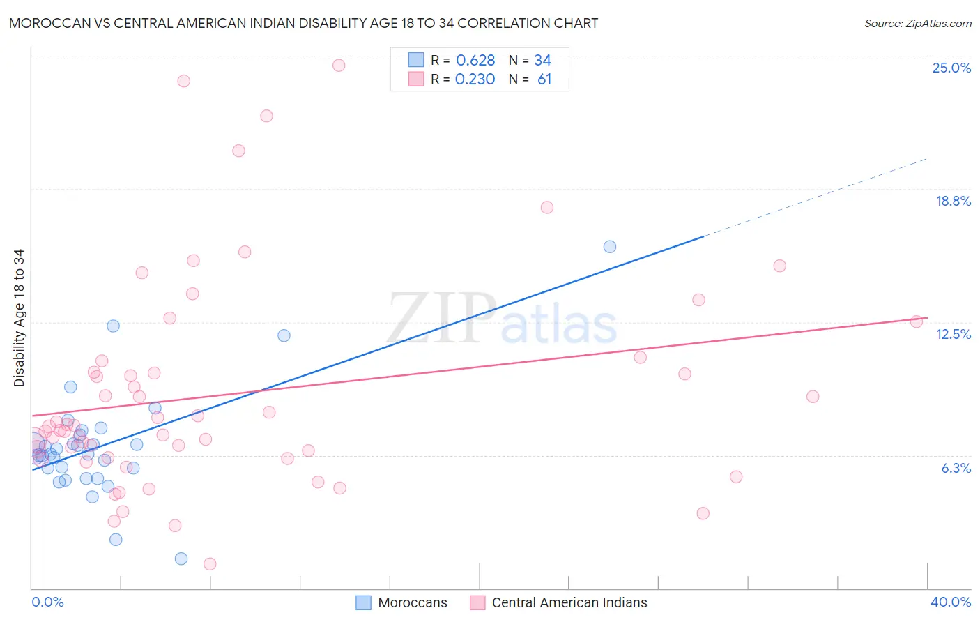 Moroccan vs Central American Indian Disability Age 18 to 34